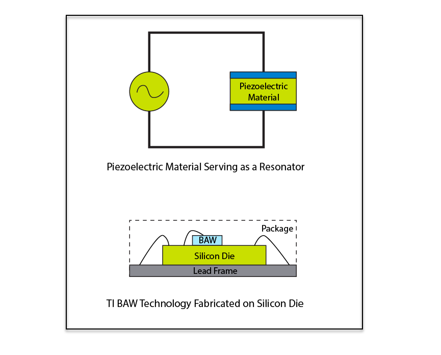 Chart - Texas Instruments Bulk Acoustic Wave (BAW) Technology